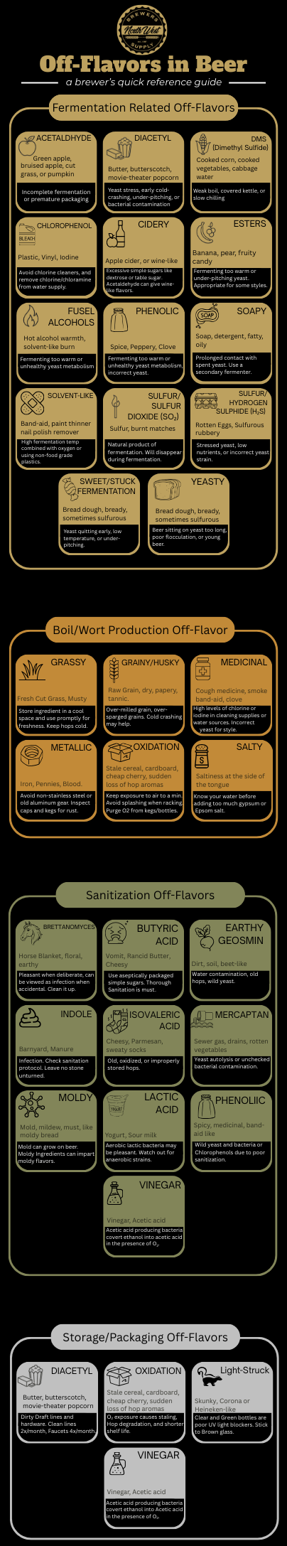 Infographic on off flavors in beer, detailing their taste profiles and solutions for correction.